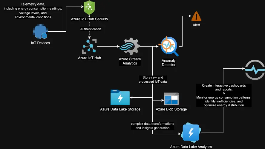 azure iot hub-2